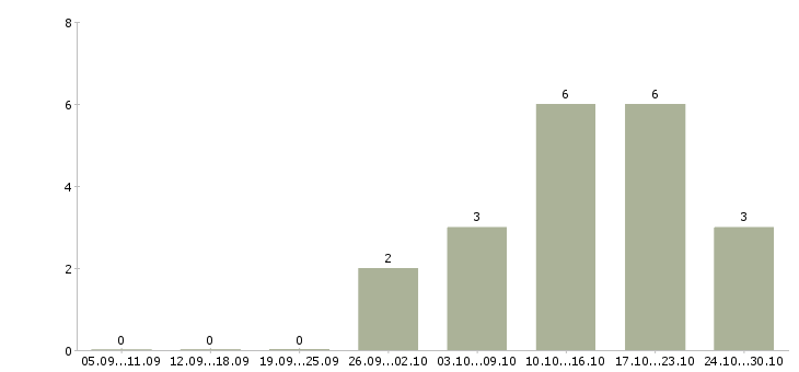 Работа специалист по организации труда в Кирове - Число вакансий в Кирове по специальности специалист по организации труда за 2 месяца
