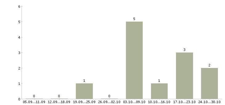 Работа с текстом в интернет в Костроме - Число вакансий в Костроме по специальности с текстом в интернет за 2 месяца