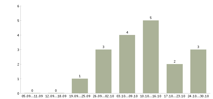 Работа менеджер отеля в Краснодаре - Число вакансий в Краснодаре по специальности менеджер отеля за 2 месяца