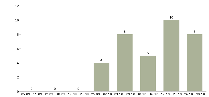 Работа менеджер по продажам мебели в Красноярске - Число вакансий в Красноярске по специальности менеджер по продажам мебели за 2 месяца
