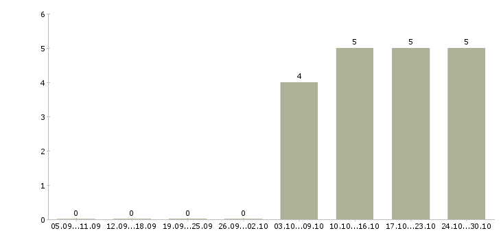 Работа требуется сторож в Магнитогорске - Число вакансий в Магнитогорске по специальности требуется сторож за 2 месяца