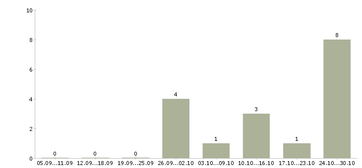 Работа консультант в интернет магазин в Новороссийске - Число вакансий в Новороссийске по специальности консультант в интернет магазин за 2 месяца
