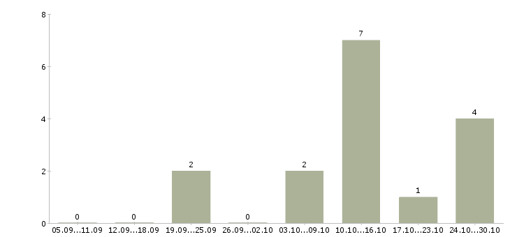 Работа менеджер по работе с магазинами в Ногинске - Число вакансий в Ногинске по специальности менеджер по работе с магазинами за 2 месяца