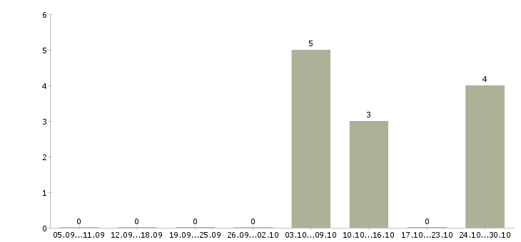 Работа упаковщики на дому в Оренбурге - Число вакансий в Оренбурге по специальности упаковщики на дому за 2 месяца