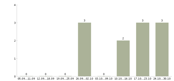 Работа администратор в интернет магазине в Пензе - Число вакансий в Пензе по специальности администратор в интернет магазине за 2 месяца