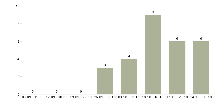 Работа специалист по организации труда в Пензе - Число вакансий в Пензе по специальности специалист по организации труда за 2 месяца