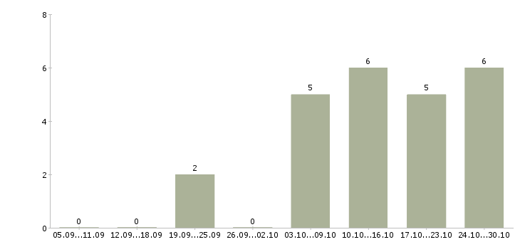 Работа требуются официанты в Самаре - Число вакансий в Самаре по специальности требуются официанты за 2 месяца