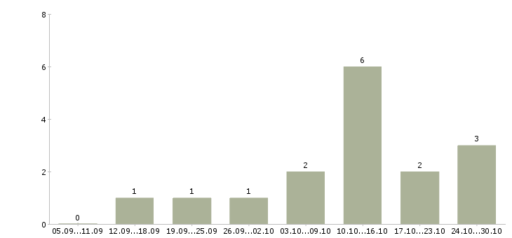 Работа менеджеры на удаленную работу в Серпухове - Число вакансий в Серпухове по специальности менеджеры на удаленную работу за 2 месяца