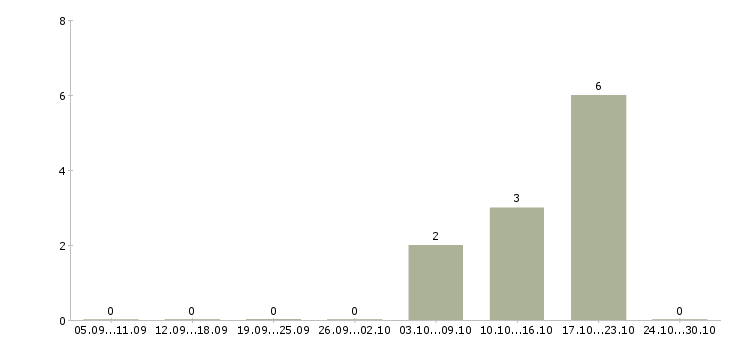 Работа продавец ночной в Солнечногорске - Число вакансий в Солнечногорске по специальности продавец ночной за 2 месяца