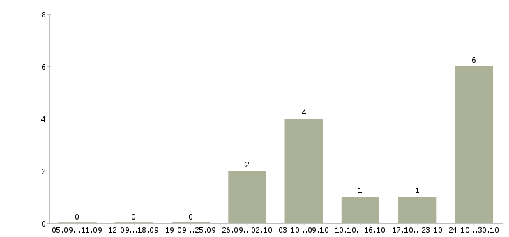 Работа руководитель объекта в Сургуте - Число вакансий в Сургуте по специальности руководитель объекта за 2 месяца