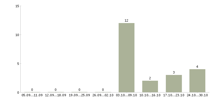 Работа водитель автомобиля категории с в Сыктывкаре - Число вакансий в Сыктывкаре по специальности водитель автомобиля категории с за 2 месяца