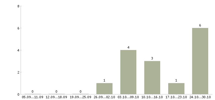 Работа консультант в интернет магазине в Тамбове - Число вакансий в Тамбове по специальности консультант в интернет магазине за 2 месяца