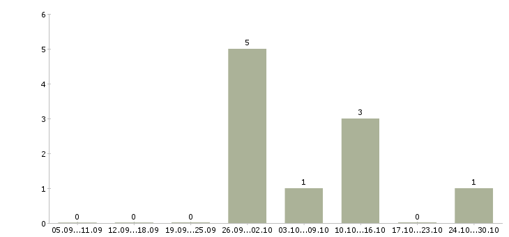 Работа кассир с супермаркет в Тольятти - Число вакансий в Тольятти по специальности кассир с супермаркет за 2 месяца