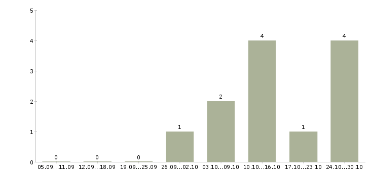 Работа стикеровщики в Тольятти - Число вакансий в Тольятти по специальности стикеровщики за 2 месяца