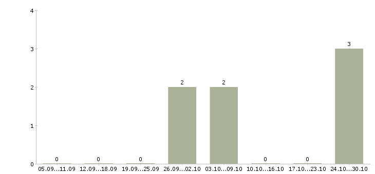 Работа специалист в недвижимости в Туле - Число вакансий в Туле по специальности специалист в недвижимости за 2 месяца