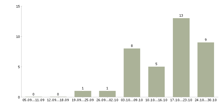 Работа директор по развитию бизнеса в Ульяновске - Число вакансий в Ульяновске по специальности директор по развитию бизнеса за 2 месяца