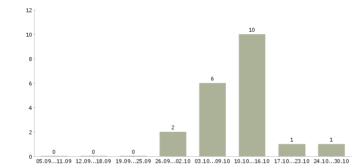 Работа менеджер продаж мебели в Хабаровске - Число вакансий в Хабаровске по специальности менеджер продаж мебели за 2 месяца