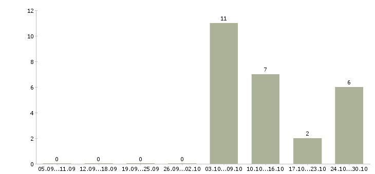 Работа консультант без опыта работы в Чебоксарах - Число вакансий в Чебоксарах по специальности консультант без опыта работы за 2 месяца