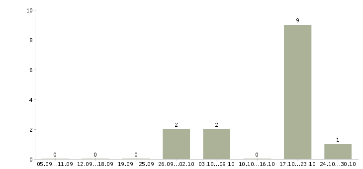 Работа консультант онлайн магазина в Челябинске - Число вакансий в Челябинске по специальности консультант онлайн магазина за 2 месяца