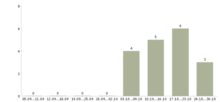 Работа требуется сторож в Чите - Число вакансий в Чите по специальности требуется сторож за 2 месяца