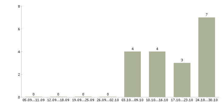 Работа мастер по обслуживанию в Ярославле - Число вакансий в Ярославле по специальности мастер по обслуживанию за 2 месяца