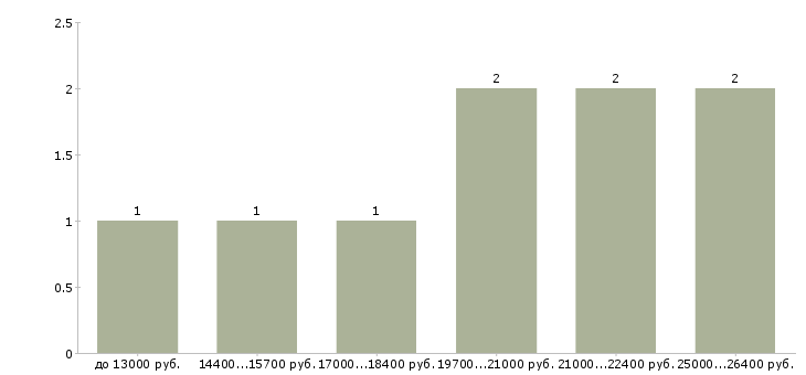 Найти работу вечерний администратор Нижний новгород - График распределения вакансий «вечерний администратор» по зарплате