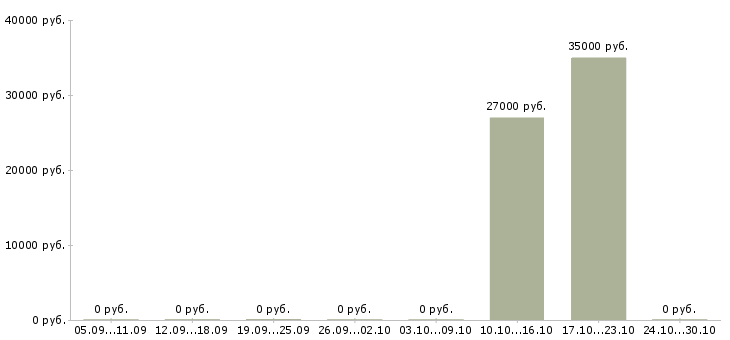 Вакансии административный управляющий Ростов-на-дону - Медиана зарплат административный управляющий Ростов-на-дону за 2 месяца