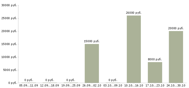Вакансии администратор вечерний Нижний новгород - Медиана зарплат администратор вечерний Нижний новгород за 2 месяца