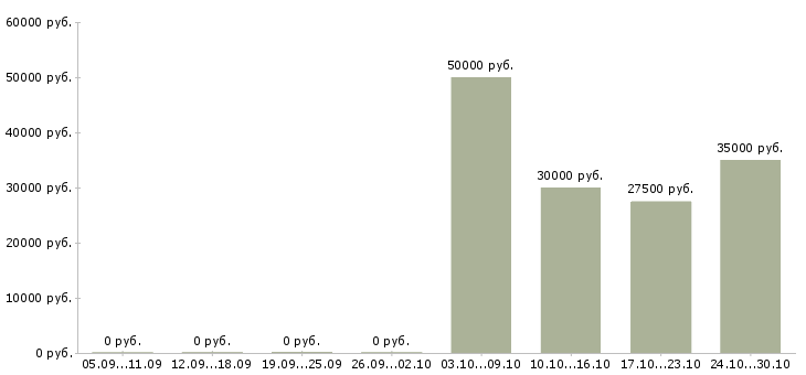 Вакансии аналитик процессов в Волгограде - Медиана зарплат аналитик процессов в Волгограде за 2 месяца