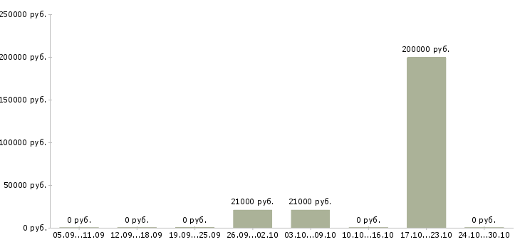 Вакансии бухгалтер по строительству в Новосибирске - Медиана зарплат бухгалтер по строительству в Новосибирске за 2 месяца