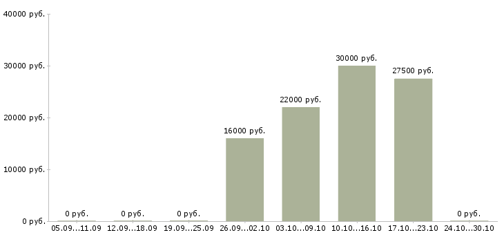 Вакансии бухгалтер реализация в Саратове - Медиана зарплат бухгалтер реализация в Саратове за 2 месяца