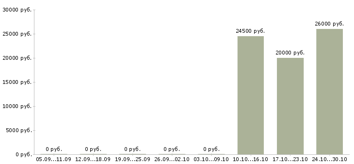 Вакансии бухгалтер тмц в Перми - Медиана зарплат бухгалтер тмц в Перми за 2 месяца