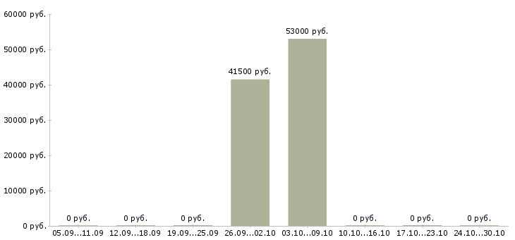 Вакансии водитель с автомобилем в такси в Самаре - Медиана зарплат водитель с автомобилем в такси в Самаре за 2 месяца
