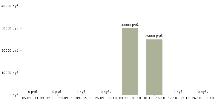 Вакансии грузчик доставки Мордовия - Медиана зарплат грузчик доставки Мордовия за 2 месяца