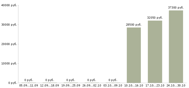 Вакансии директор магазин магнит в Ставрополе - Медиана зарплат директор магазин магнит в Ставрополе за 2 месяца