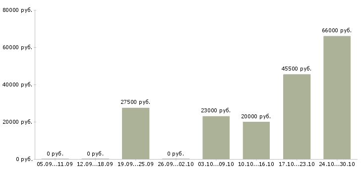 Вакансии доход дома в Королеве - Медиана зарплат доход дома в Королеве за 2 месяца