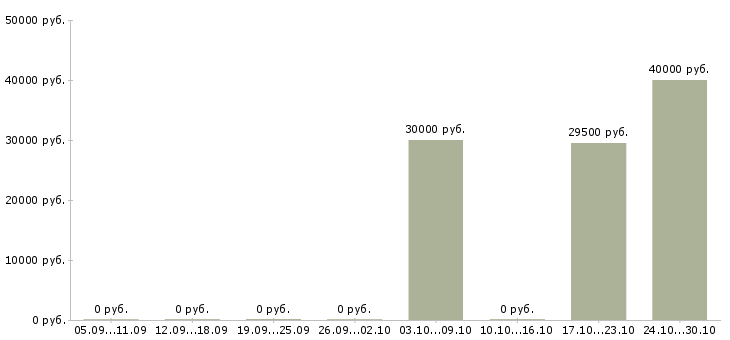 Вакансии заведующий производством в Екатеринбурге - Медиана зарплат заведующий производством в Екатеринбурге за 2 месяца