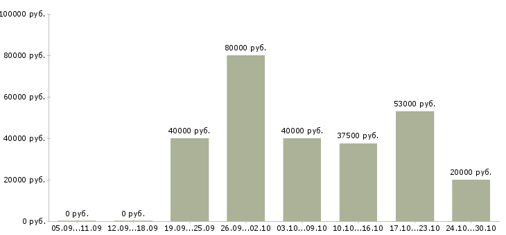 Вакансии инженер кипа Нижний новгород - Медиана зарплат инженер кипа Нижний новгород за 2 месяца