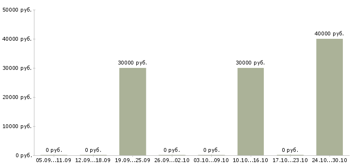 Вакансии инженер по поддержке по в Красноярске - Медиана зарплат инженер по поддержке по в Красноярске за 2 месяца
