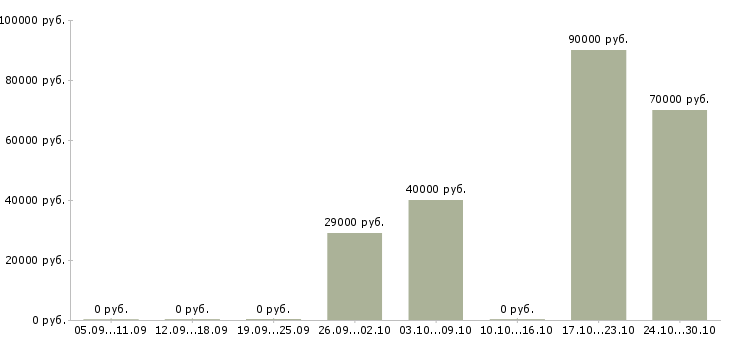 Вакансии инженер по строительному контролю в Оренбурге - Медиана зарплат инженер по строительному контролю в Оренбурге за 2 месяца