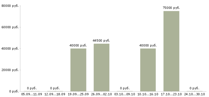 Вакансии инженер по учету Коми - Медиана зарплат инженер по учету Коми за 2 месяца