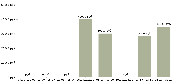 Вакансии инженер строительного контроля Удмуртия - Медиана зарплат инженер строительного контроля Удмуртия за 2 месяца