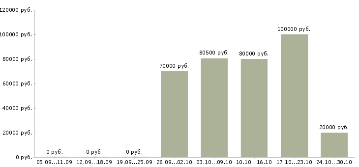 Вакансии кадровый менеджер Бурятия - Медиана зарплат кадровый менеджер Бурятия за 2 месяца
