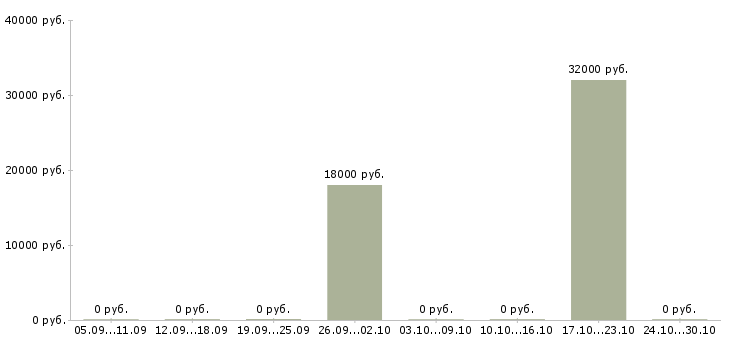 Вакансии кадровый менеджер в Орле - Медиана зарплат кадровый менеджер в Орле за 2 месяца