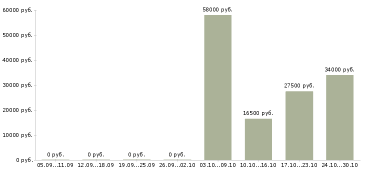 Вакансии кассир в продукты в Архангельске - Медиана зарплат кассир в продукты в Архангельске за 2 месяца