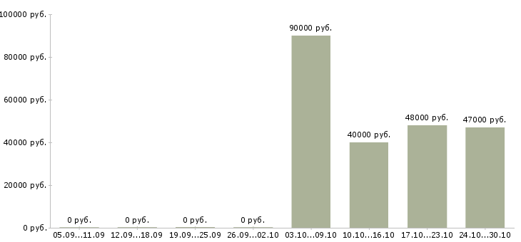 Вакансии кассир вахтой Улан-удэ - Медиана зарплат кассир вахтой Улан-удэ за 2 месяца