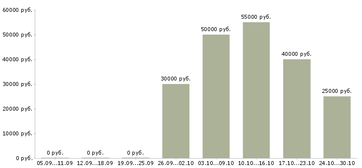 Вакансии коммерческий руководитель в Чебоксарах - Медиана зарплат коммерческий руководитель в Чебоксарах за 2 месяца
