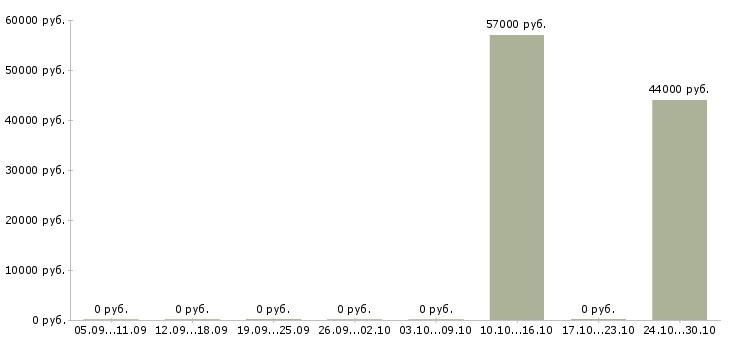 Вакансии комплектовщик с питанием в Костроме - Медиана зарплат комплектовщик с питанием в Костроме за 2 месяца