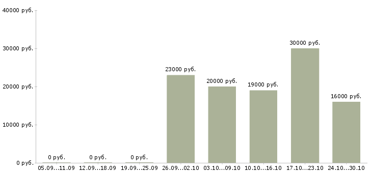 Вакансии консультант мтс Татарстан - Медиана зарплат консультант мтс Татарстан за 2 месяца