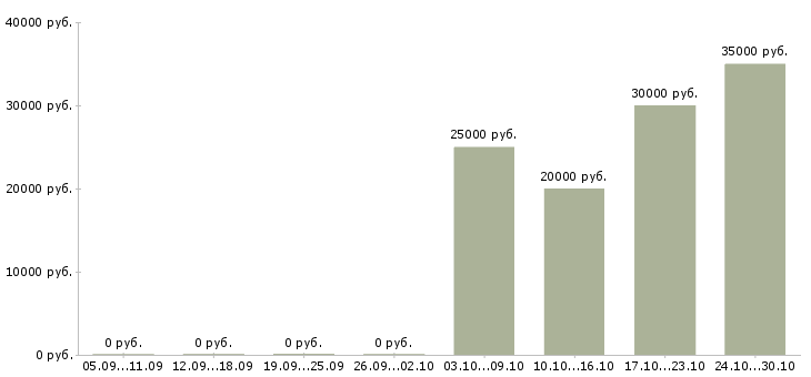 Вакансии координатор по продажам в Новосибирске - Медиана зарплат координатор по продажам в Новосибирске за 2 месяца